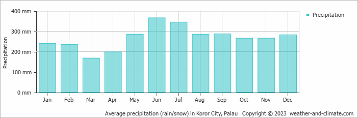 Average precipitation (rain/snow) in Koror City, Palau   Copyright © 2022  weather-and-climate.com  